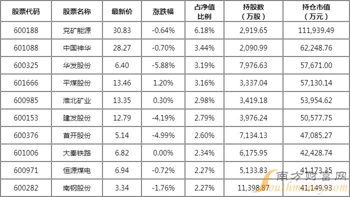 兖矿能源2022Q1前十大重仓股一览 华泰柏瑞上证红利ETF重仓股有哪些 兖矿能源2022Q1前十大重仓股一览 华泰柏瑞上证红利ETF重仓股有哪些