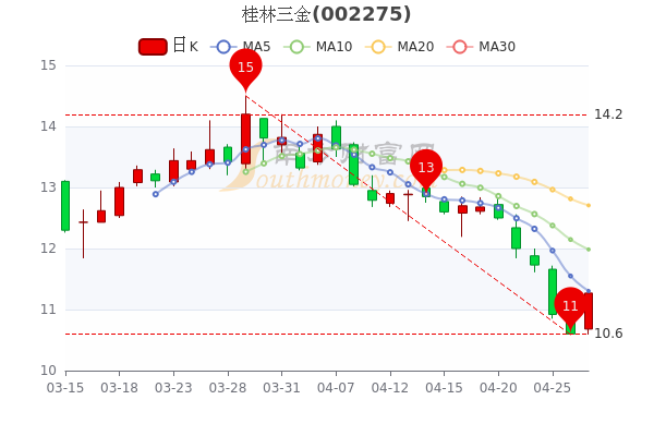 桂林三金4月27日收盘报11.27元,桂林三金<a href=http://www.gd0021.com/stock/ target=_blank class=infotextkey>股票</a>行情分析 桂林三金4月27日收盘报11.27元,桂林三金股票行情分析