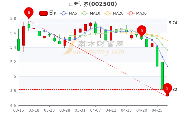 山西证券4月27日散户净流入834.23万,收盘报4.88元 山西证券4月27日散户净流入834.23万,收盘报4.88元