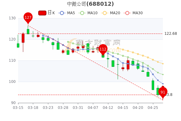 中微公司4月27日大单净流出752.71万,<a href=http://www.gd0021.com/stock/ target=_blank class=infotextkey>股票</a>市盈率是多少? 中微公司4月27日大单净流出752.71万,股票市盈率是多少?