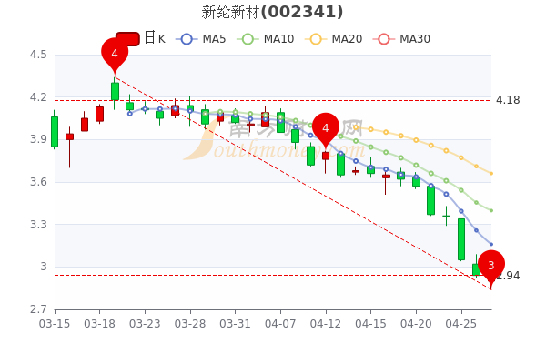 4月27日新纶新材大单净流入23.69万,<a href=http://www.gd0021.com/stock/ target=_blank class=infotextkey>股票</a>市盈率-2.75 4月27日新纶新材大单净流入23.69万,股票市盈率-2.75