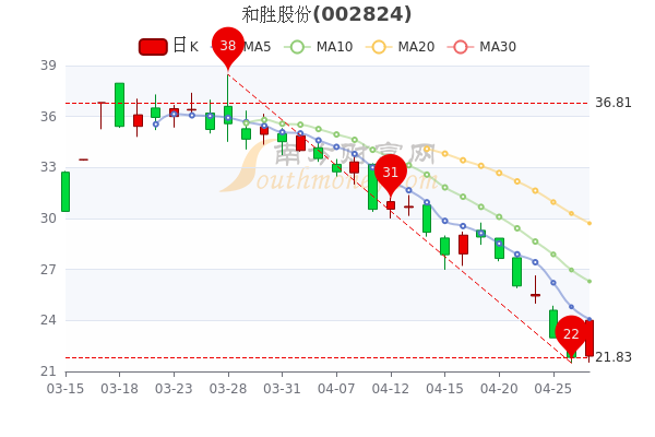 和胜股份4月27日主力净流入779.3万,收盘报于24.01元,3分钟带你了解 和胜股份4月27日主力净流入779.3万,收盘报于24.01元,3分钟带你了解