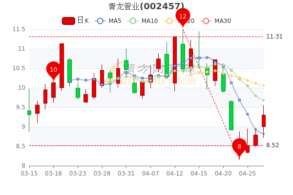 青龙管业4月27日大单净流出2904.33万，股价多少钱一股，这值得关注