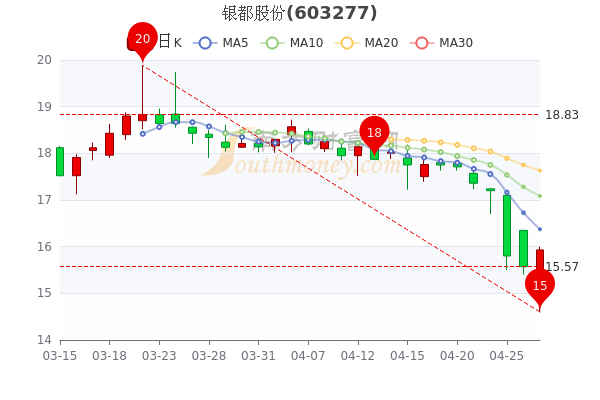 银都股份4月27日换手率达0.14%,主力净流入30.63万,3分钟带你了解 银都股份4月27日换手率达0.14%,主力净流入30.63万,3分钟带你了解