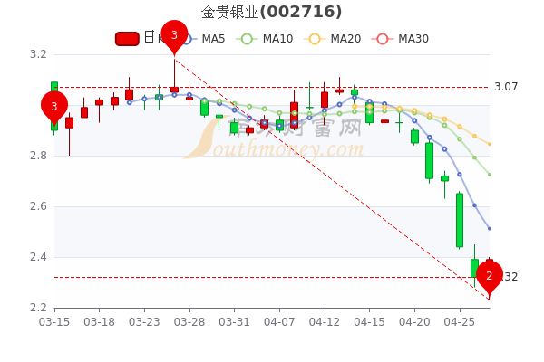 金贵银业4月27日换手率达0.94%,收盘报2.39元,带你认识 金贵银业4月27日换手率达0.94%,收盘报2.39元,带你认识