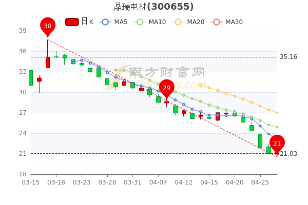 4月27日晶瑞电材主力净流入393.2万,<a href=http://www.gd0021.com/stock/ target=_blank class=infotextkey>股票</a>市盈率是多少,一文了解! 4月27日晶瑞电材主力净流入393.2万,股票市盈率是多少,一文了解!