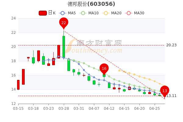 德邦股份4月27日<a href=http://www.gd0021.com/stock/ target=_blank class=infotextkey>股票</a>市盈率102.23,换手率达1.86%,一分钟吃透! 德邦股份4月27日股票市盈率102.23,换手率达1.86%,一分钟吃透!