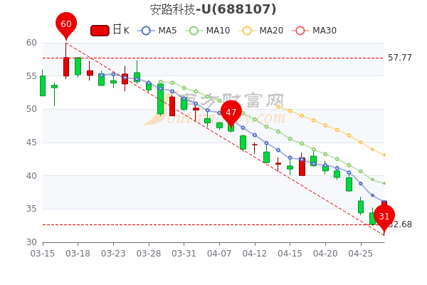 4月27日安路科技-U主力净流入130.21万，收盘报于36.08元