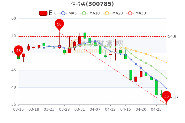 4月27日值得买<a href=http://www.gd0021.com/stock/ target=_blank class=infotextkey>股票</a>市值32.99亿,报37.17元 4月27日值得买股票市值32.99亿,报37.17元