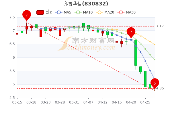齐鲁华信4月27日中单净流出32.26万,换手率达0.34% 齐鲁华信4月27日中单净流出32.26万,换手率达0.34%