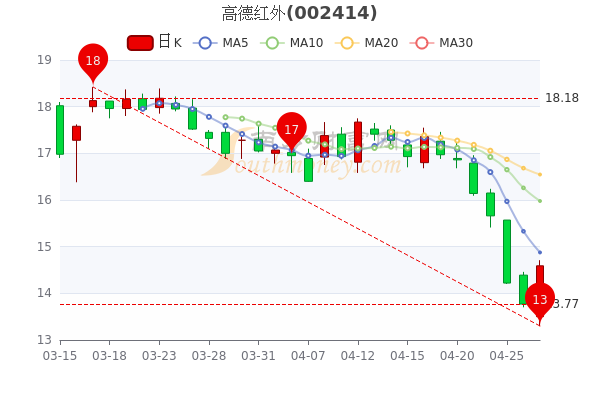 高德红外4月27日成交量达16.97万,<a href=http://www.gd0021.com/stock/ target=_blank class=infotextkey>股票</a>市盈率30.45,一文教你全看懂 高德红外4月27日成交量达16.97万,股票市盈率30.45,一文教你全看懂