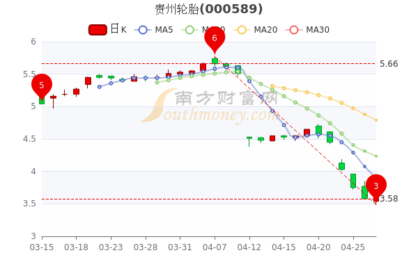 4月27日贵州轮胎中单净流出366.48万,<a href=http://www.gd0021.com/stock/ target=_blank class=infotextkey>股票</a>市盈率是多少? 4月27日贵州轮胎中单净流出366.48万,股票市盈率是多少?