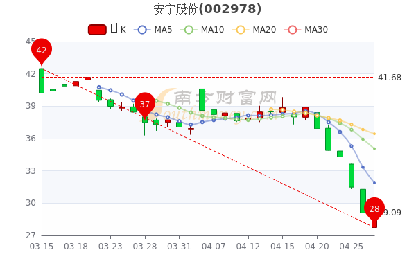 安宁股份4月27日中单净流出151.36万,股价多少钱一股? 安宁股份4月27日中单净流出151.36万,股价多少钱一股?