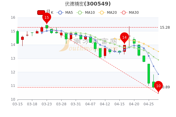 优德精密4月27日主力净流出187.01万,<a href=http://www.gd0021.com/stock/ target=_blank class=infotextkey>股票</a>市盈率是多少,1分钟带你了解 优德精密4月27日主力净流出187.01万,股票市盈率是多少,1分钟带你了解