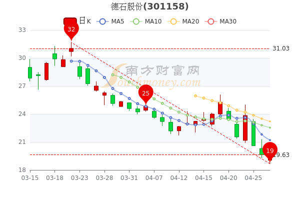 德石股份4月27日换手率达14.18%,<a href=http://www.gd0021.com/stock/ target=_blank class=infotextkey>股票</a>市盈率37.09 德石股份4月27日换手率达14.18%,股票市盈率37.09