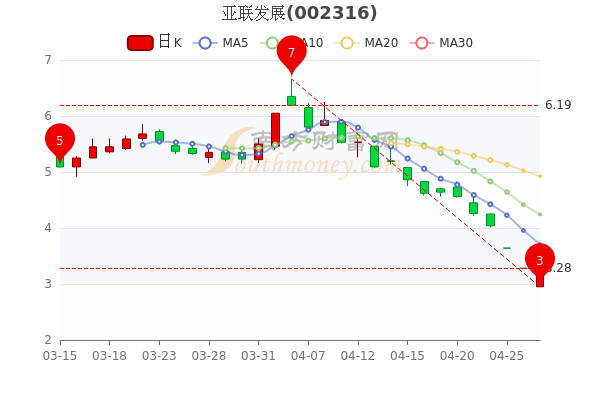亚联发展4月27日超大单净流入1760.84万,<a href=http://www.gd0021.com/stock/ target=_blank class=infotextkey>股票</a>市盈率-2.7 亚联发展4月27日超大单净流入1760.84万,股票市盈率-2.7