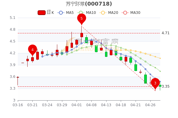 苏宁环球4月28日市值101.66亿,<a href=http://www.gd0021.com/stock/ target=_blank class=infotextkey>股票</a>行情怎么样,三分钟教你看懂 苏宁环球4月28日市值101.66亿,股票行情怎么样,三分钟教你看懂
