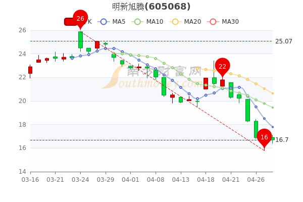 4月28日明新旭腾主力净流入15.93万,股价多少钱一股? 4月28日明新旭腾主力净流入15.93万,股价多少钱一股?