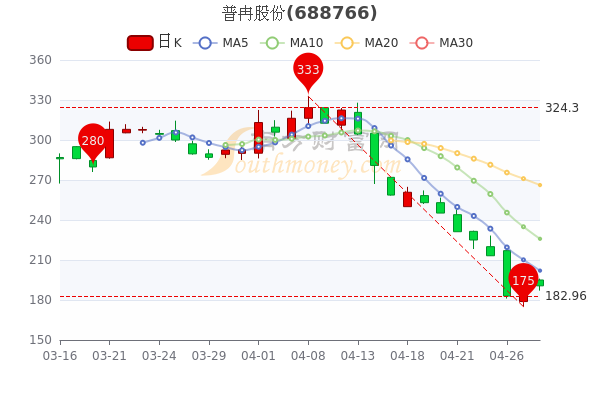 普冉股份4月28日主力净流出111.23万,<a href=http://www.gd0021.com/stock/ target=_blank class=infotextkey>股票</a>市盈率19.77 普冉股份4月28日主力净流出111.23万,股票市盈率19.77