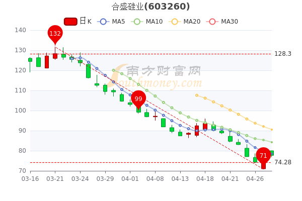 4月28日合盛硅业主力净流出6569.86万,收盘跌3.61% 4月28日合盛硅业主力净流出6569.86万,收盘跌3.61%