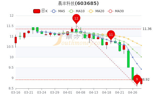 4月28日晨丰科技市值15.16亿,主力净流出12.34万 4月28日晨丰科技市值15.16亿,主力净流出12.34万