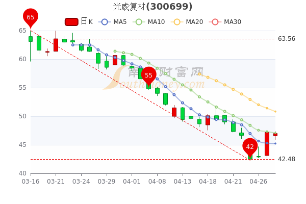 光威复材4月28日股票市值239.52亿，换手率达1.26%