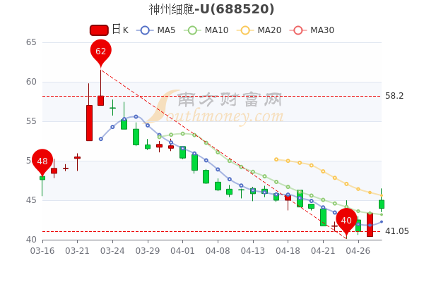 4月28日神州细胞-U主力净流入110.95万，市值达191.37亿，一看就懂