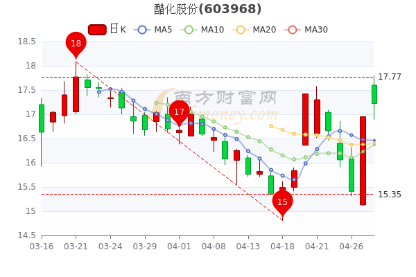 醋化股份4月28日成交额达1.41亿,散户净流入1352.97万,五分钟带你了解 醋化股份4月28日成交额达1.41亿,散户净流入1352.97万,五分钟带你了解