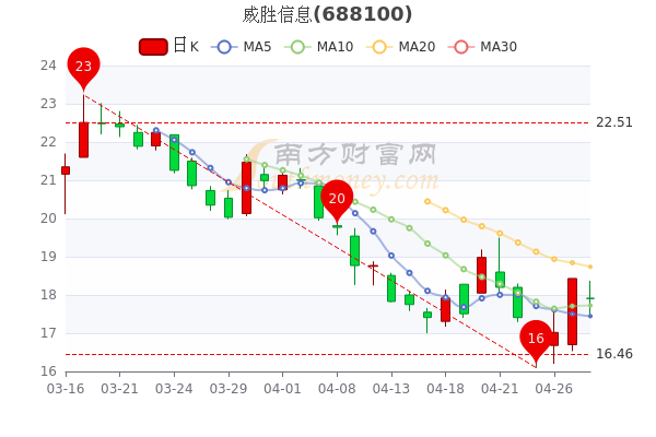 威胜信息4月28日换手率达2.47%，股票市值89.55亿