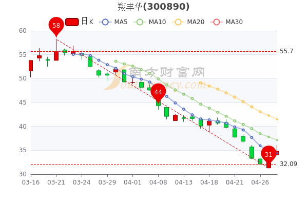 翔丰华4月28日成交量达3.16万,<a href=http://www.gd0021.com/stock/ target=_blank class=infotextkey>股票</a>市值34.84亿,一文了解! 翔丰华4月28日成交量达3.16万,股票市值34.84亿,一文了解!
