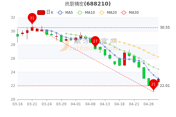 统联精密4月28日大单净流入37.6万,收盘报23元,为您介绍 统联精密4月28日大单净流入37.6万,收盘报23元,为您介绍