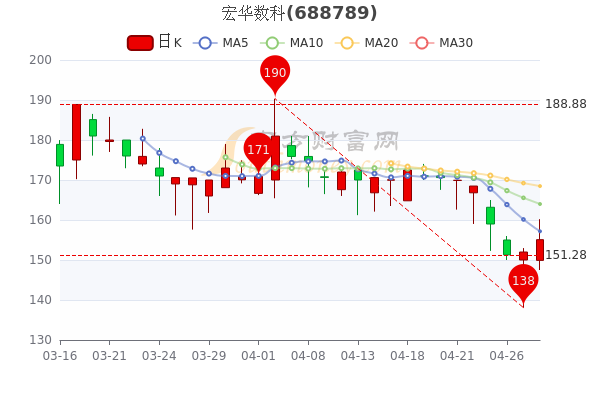 宏华数科4月28日换手率达2.57%,<a href=http://www.gd0021.com/stock/ target=_blank class=infotextkey>股票</a>市值117.86亿 宏华数科4月28日换手率达2.57%,股票市值117.86亿