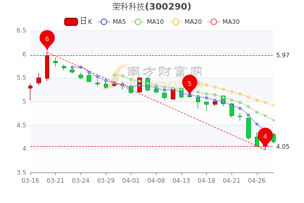 荣科科技4月28日报4.15元，大单净流出226.43万
