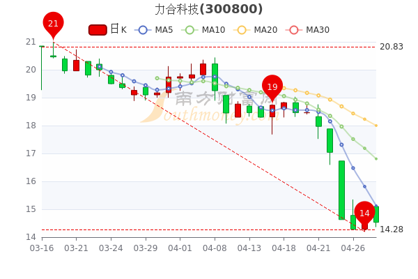 力合科技4月28日报14.53元，散户净流入333.43万