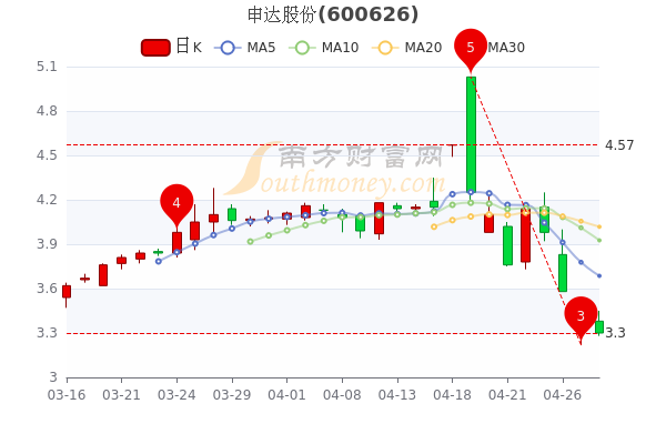 申达股份4月28日换手率达2.79%,主力净流入5.35万,三分钟带你了解 申达股份4月28日换手率达2.79%,主力净流入5.35万,三分钟带你了解