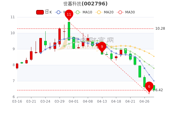 世嘉科技4月28日收盘报于6.42元，成交额达3436.79万
