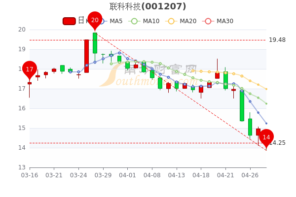 4月28日联科科技<a href=http://www.gd0021.com/stock/ target=_blank class=infotextkey>股票</a>市盈率13.88,散户净流入127.55万 4月28日联科科技股票市盈率13.88,散户净流入127.55万