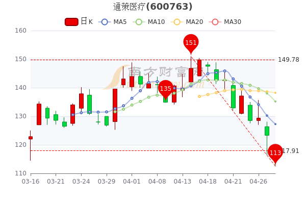 通策医疗4月28日成交额达12.08亿，超大单净流入198.01万，五分钟教你看懂