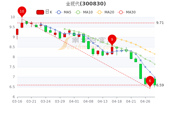 金现代4月28日成交量达6.69万,收盘报于6.59元,股民必看 金现代4月28日成交量达6.69万,收盘报于6.59元,股民必看