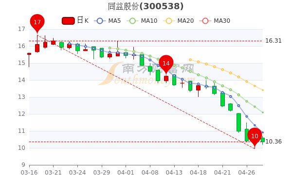 同益股份4月28日成交额达1283.08万,散户净流入17.71万,股民必看 同益股份4月28日成交额达1283.08万,散户净流入17.71万,股民必看