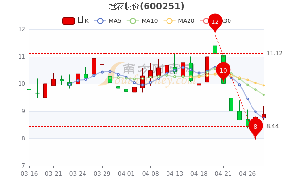 冠农股份4月28日超大单净流入460.87万，收盘报8.89元