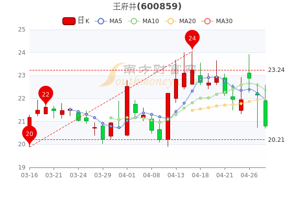 王府井4月28日散户净流入3694.93万,股价多少钱一股? 王府井4月28日散户净流入3694.93万,股价多少钱一股?
