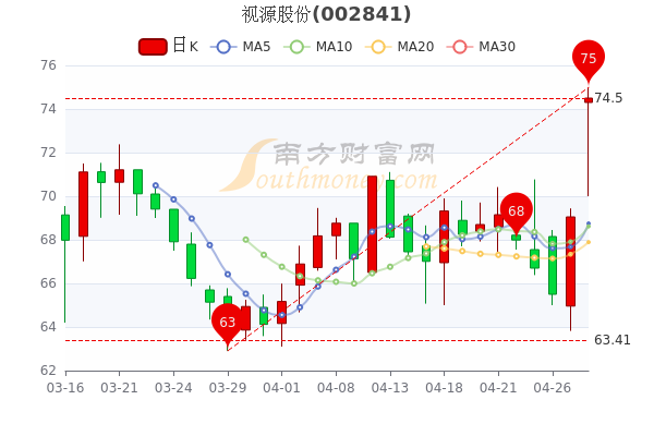 视源股份4月28日<a href=http://www.gd0021.com/stock/ target=_blank class=infotextkey>股票</a>市盈率28.54,成交额达2.83亿,你了解吗 视源股份4月28日股票市盈率28.54,成交额达2.83亿,你了解吗