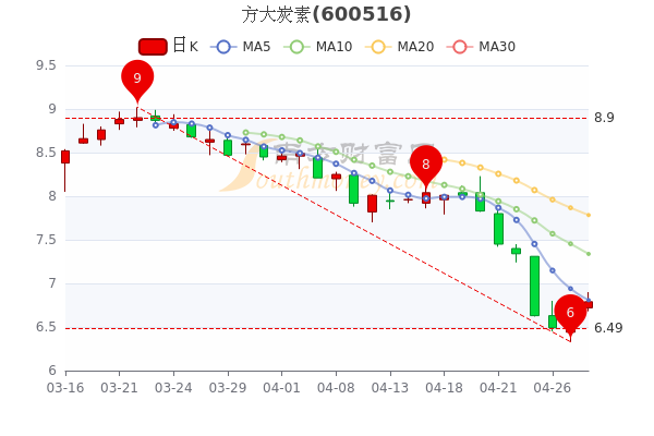 方大炭素4月28日换手率达1.2%,超大单净流出196.6万,一分钟速看! 方大炭素4月28日换手率达1.2%,超大单净流出196.6万,一分钟速看!