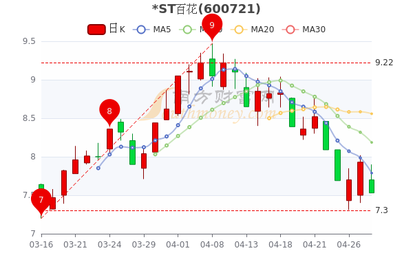 ST百花4月28日收盘报于7.53元,换手率达0.98%,股民必看 ST百花4月28日收盘报于7.53元,换手率达0.98%,股民必看