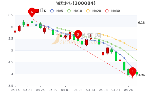 海默科技4月28日<a href=http://www.gd0021.com/stock/ target=_blank class=infotextkey>股票</a>市值15.35亿,成交量达10.69万,一文教你全看懂 海默科技4月28日股票市值15.35亿,成交量达10.69万,一文教你全看懂
