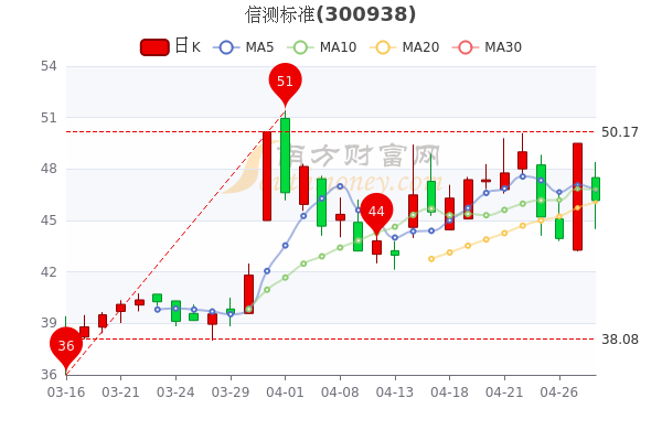 信测标准4月28日散户净流入325.42万,市值达30.81亿 信测标准4月28日散户净流入325.42万,市值达30.81亿