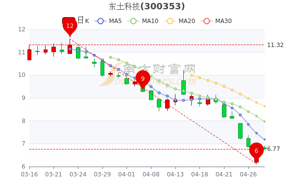 东土科技4月28日收盘报6.77元,东土科技<a href=http://www.gd0021.com/stock/ target=_blank class=infotextkey>股票</a>行情分析 东土科技4月28日收盘报6.77元,东土科技股票行情分析