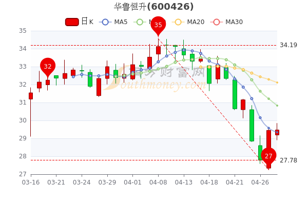 华鲁恒升4月28日<a href=http://www.gd0021.com/stock/ target=_blank class=infotextkey>股票</a>市值625.07亿,成交额达4.17亿,一分钟速看! 华鲁恒升4月28日股票市值625.07亿,成交额达4.17亿,一分钟速看!
