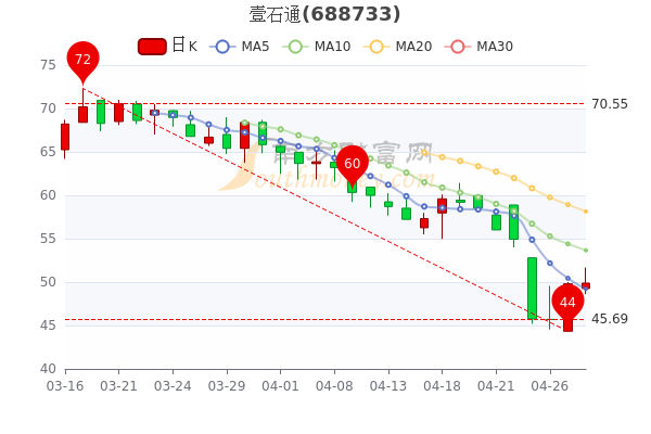 壹石通4月28日<a href=http://www.gd0021.com/stock/ target=_blank class=infotextkey>股票</a>市盈率70.25,超大单净流出119.81万,赶紧了解一下 壹石通4月28日股票市盈率70.25,超大单净流出119.81万,赶紧了解一下